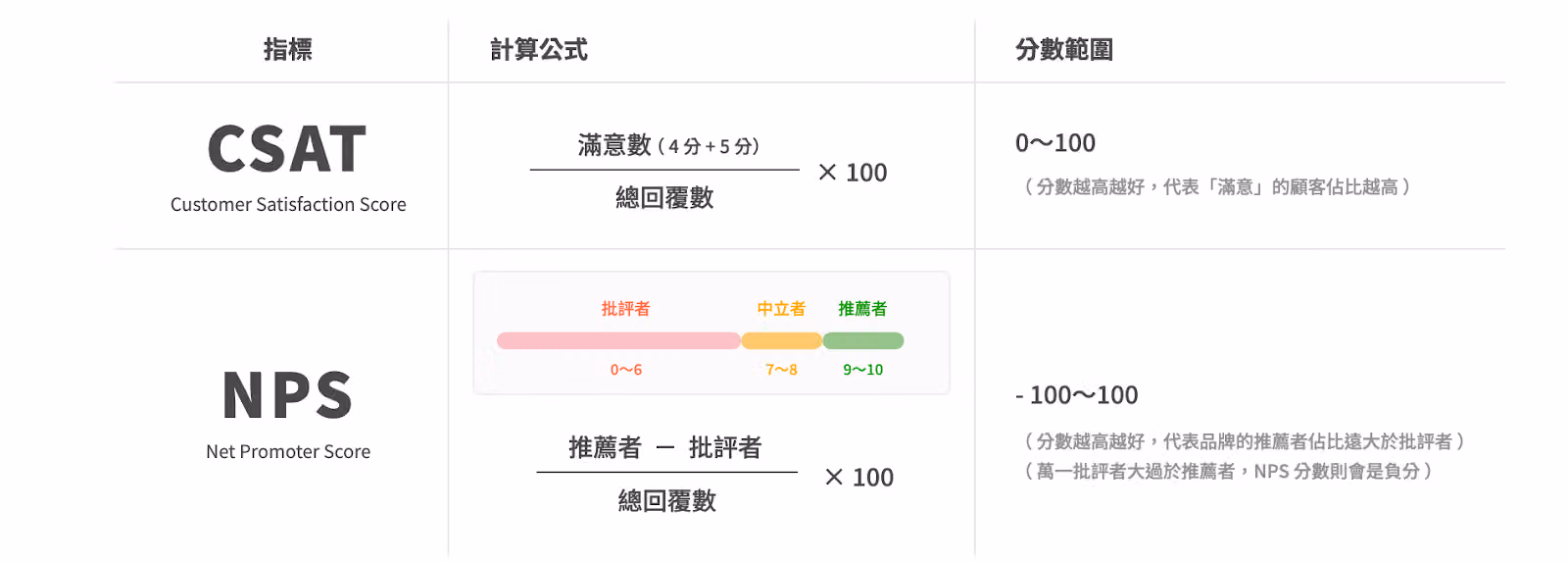 CSAT 與 NPS 計算公式表,CSAT 分數範圍 0 到 100,NPS 為負 100 到 100