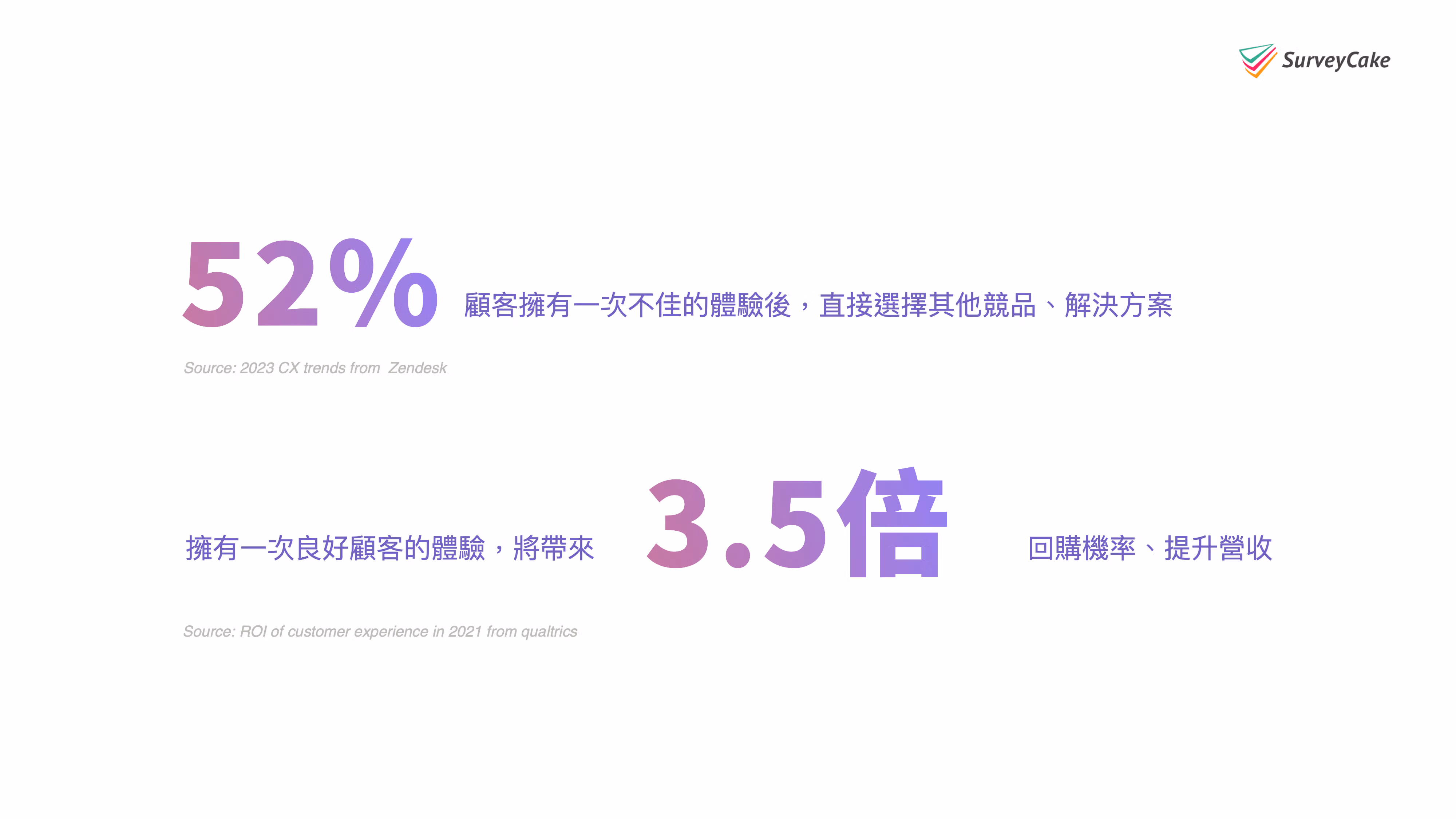 數據圖卡:52% 顧客一次不佳體驗後改選競品,良好體驗則帶來 3.5 倍回購機率