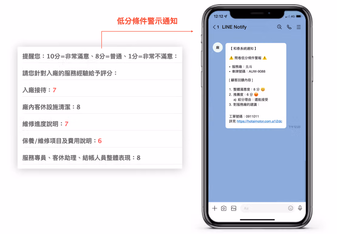 問卷低分回覆觸發的 LINE Notify 警示通知,手機訊息列出服務廠、車牌與顧客回饋內容
