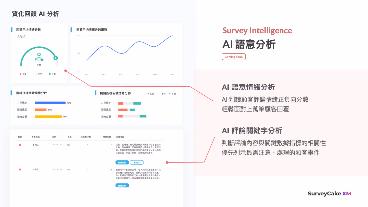 質化回饋 AI 分析儀表板,平均情緒分數 76.4,右側說明 AI 語意情緒與評論關鍵字分析