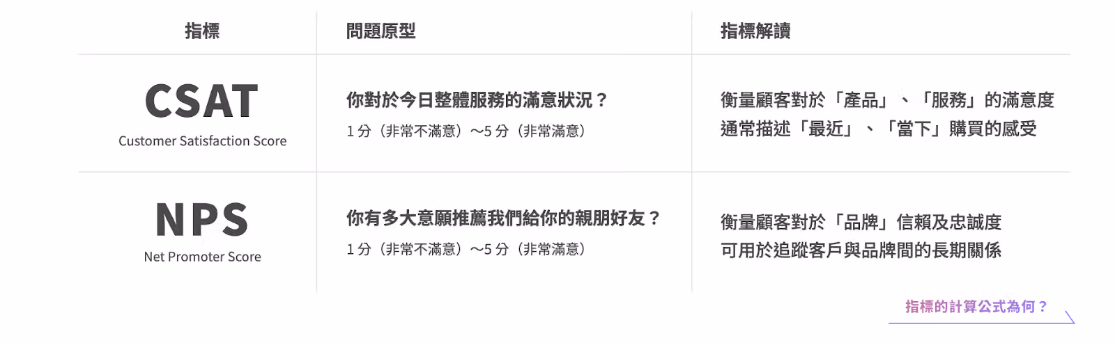 CSAT 與 NPS 對照表,分欄列出兩項指標的問題原型與指標解讀