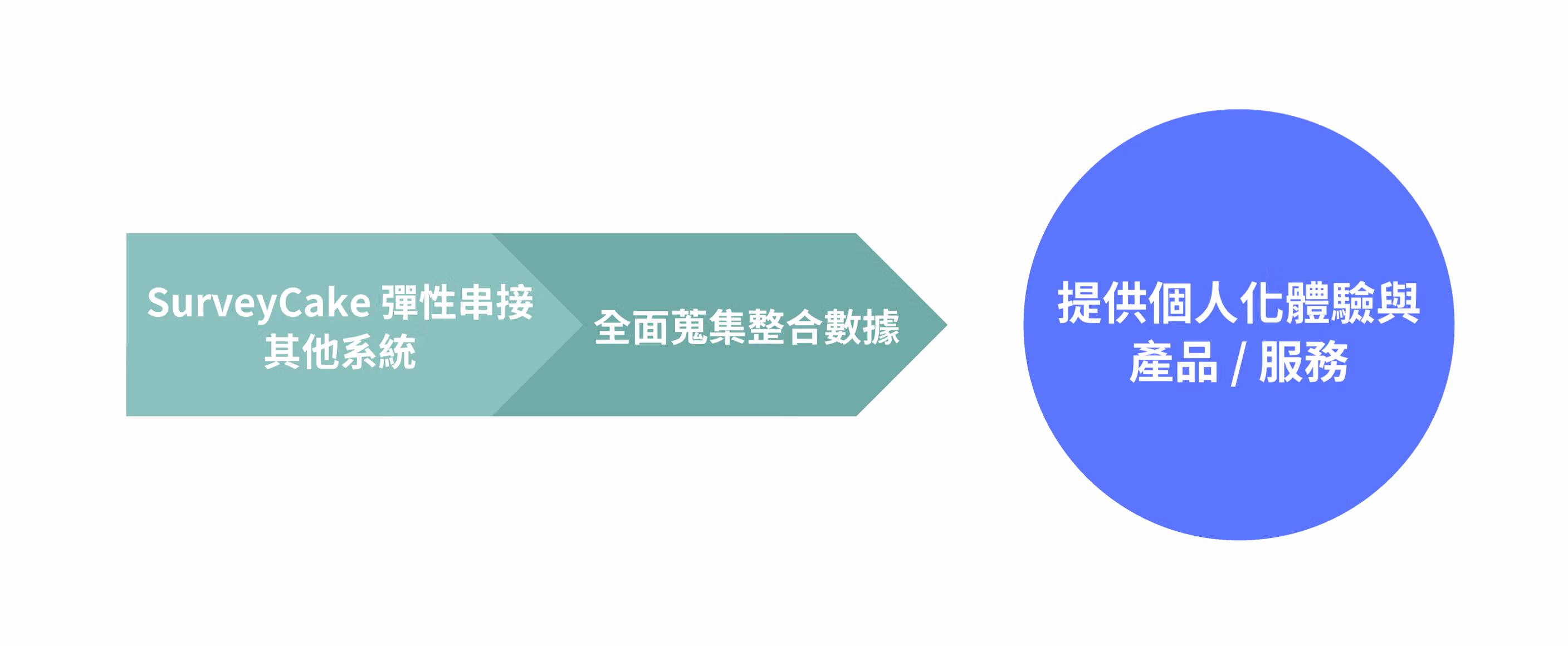 SureyCake 彈性串接功能,提供個人化體驗