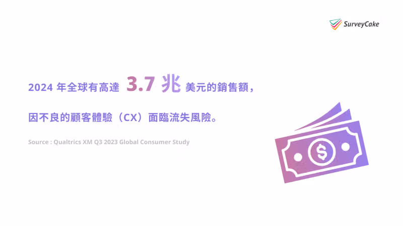 2024 年全球有高達 3.7 兆美元的銷售額,因為不良的顧客體驗(CX)面臨流失風險