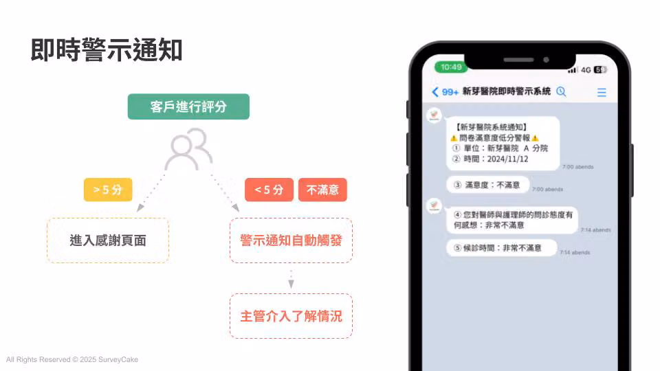 提供個性化問卷與專屬優惠,建立定期的調查頻率