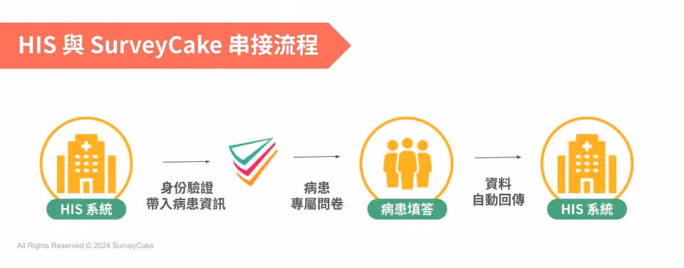 3 大技巧打造智慧醫療高回覆問卷|HIS 串接流程
