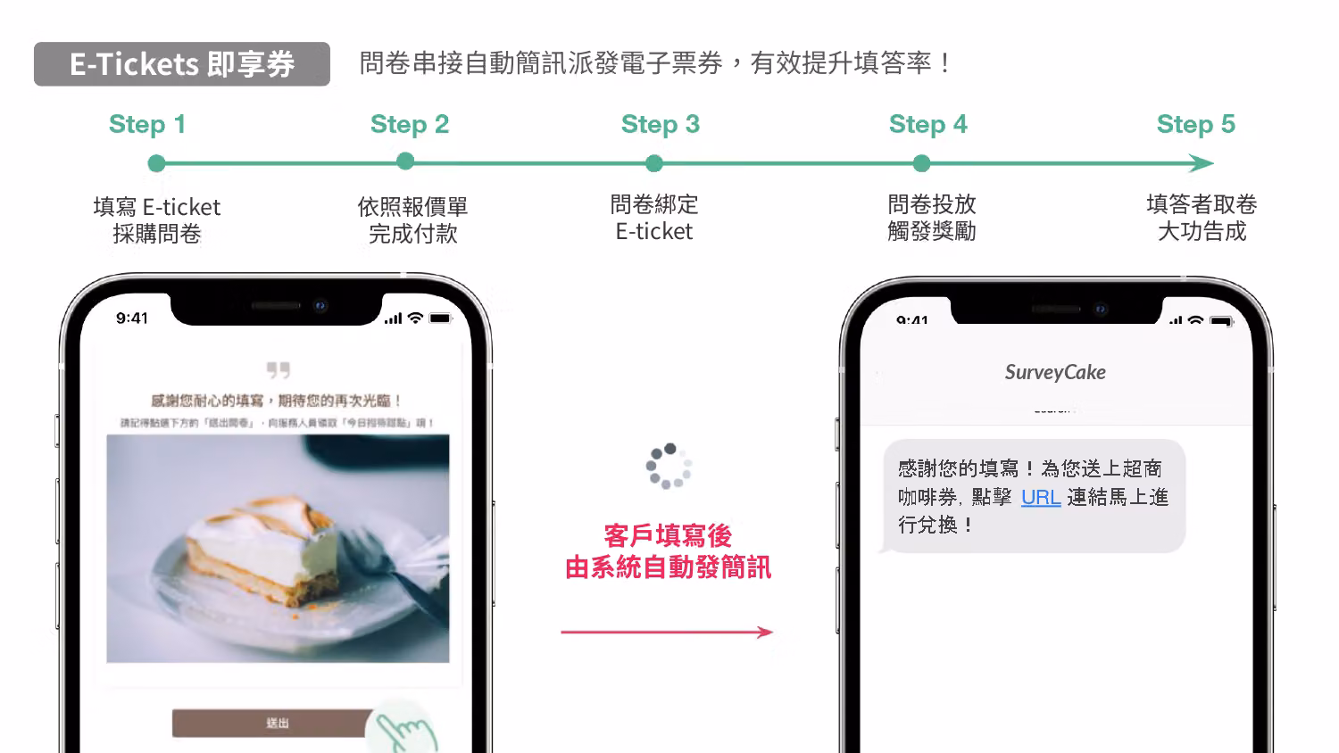 「E-Tickets 即享券」五步驟流程圖,客戶填完問卷後系統自動發送超商咖啡券簡訊