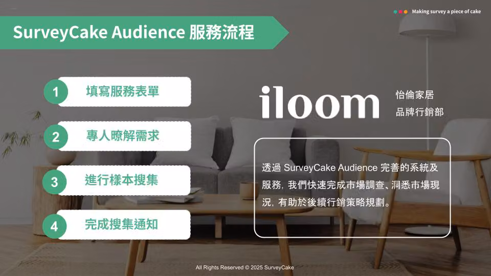 SurveyCake Audience 服務流程四步驟,右側為 iloom 怡倫家居品牌行銷部的使用推薦