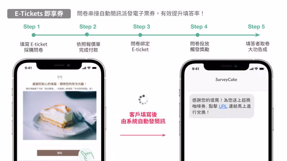 E-Tickets 即享券五步驟流程,手機畫面示範填答後系統自動發送超商咖啡券簡訊