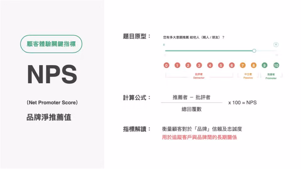 NPS 淨推薦值說明:0 到 10 分題目原型,與推薦者減批評者除以總回覆數的計算公式