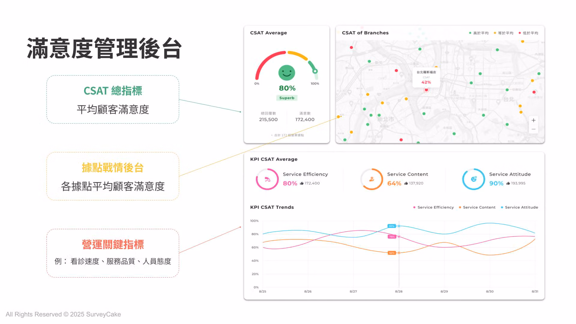 滿意度管理後台,CSAT 平均 80%、地圖標出各分行分數,KPI 顯示服務效率 80%、服務態度 90%