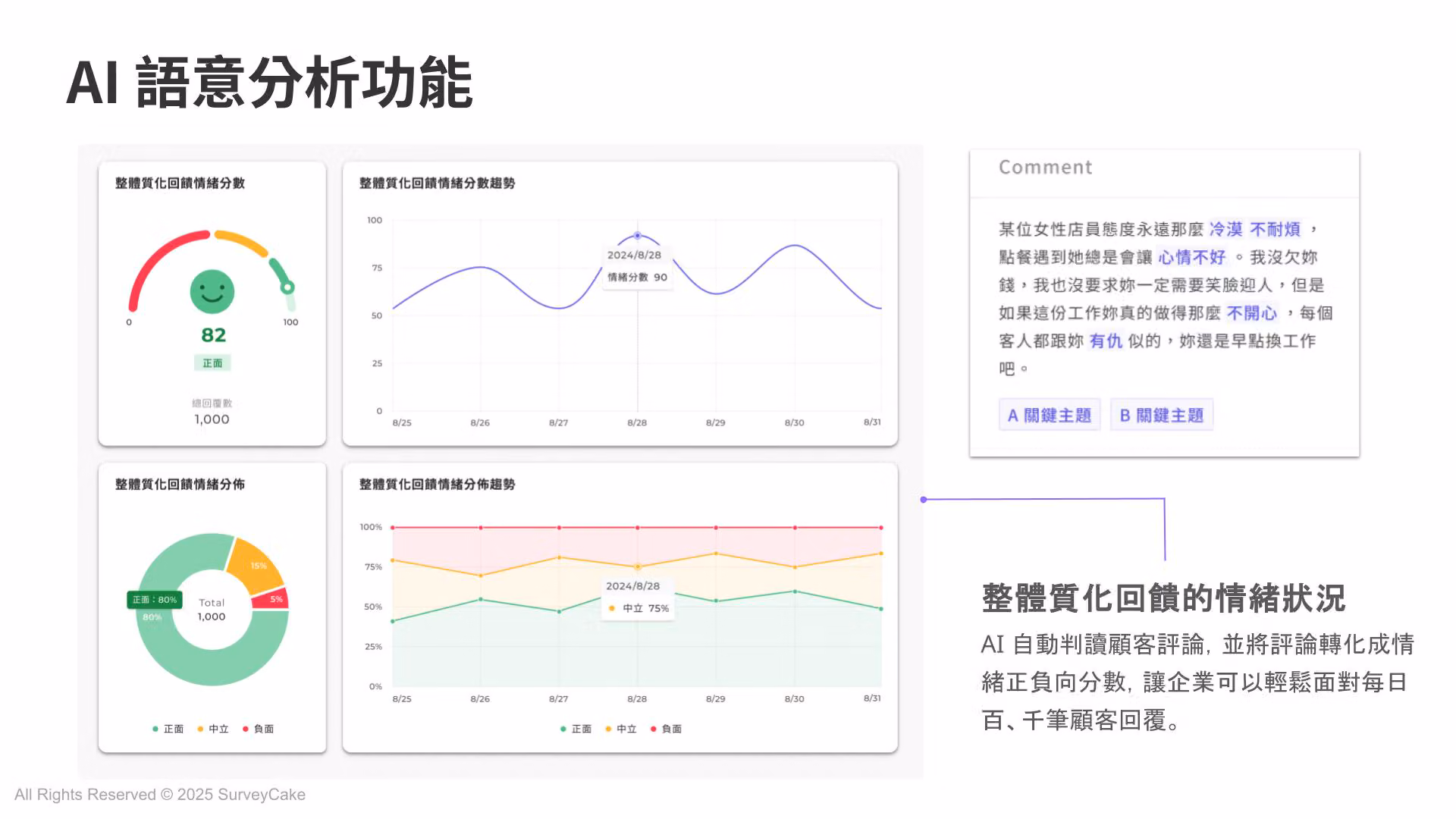 AI 語意分析：質化回饋情緒分數 82，正面 80%、中立 15%、負面 5%，評論標出情緒關鍵字