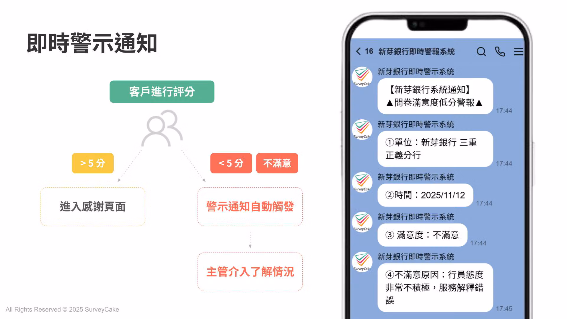 即時警示通知流程圖,評分低於 5 分自動觸發警示,右側手機顯示新芽銀行問卷滿意度低分警報