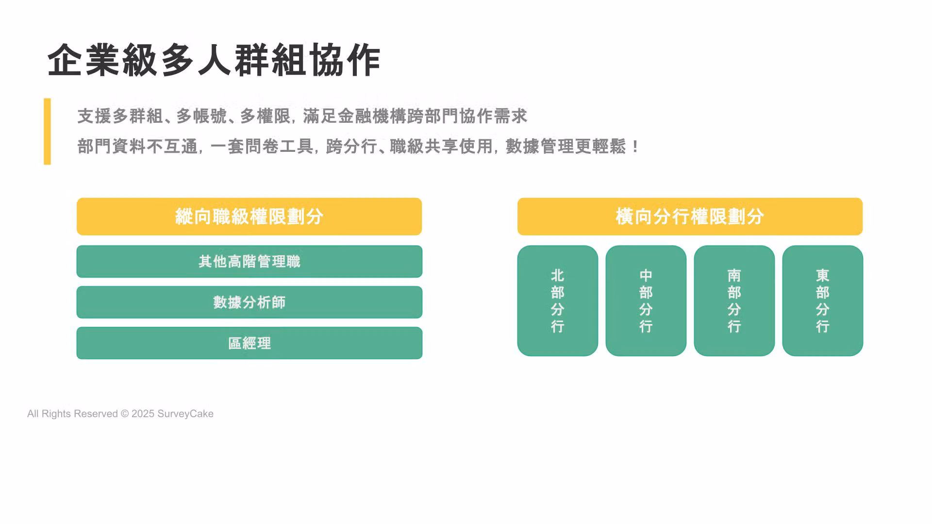 企業級多人群組協作圖,左為高階管理職、數據分析師、區經理的縱向職級權限,右為北中南東分行