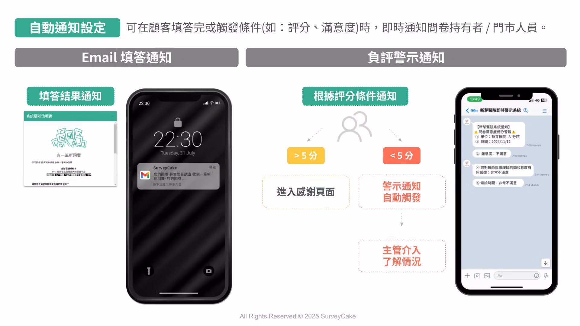 自動通知設定:左為 Email 填答通知推播,右為評分低於 5 分自動觸發警示、主管介入