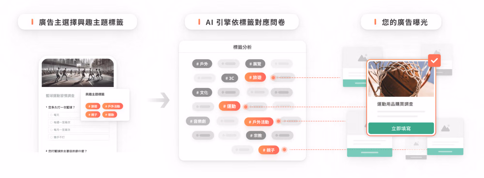 廣告主選擇主題標籤,AI 根據標籤媒合問卷並精準投放廣告