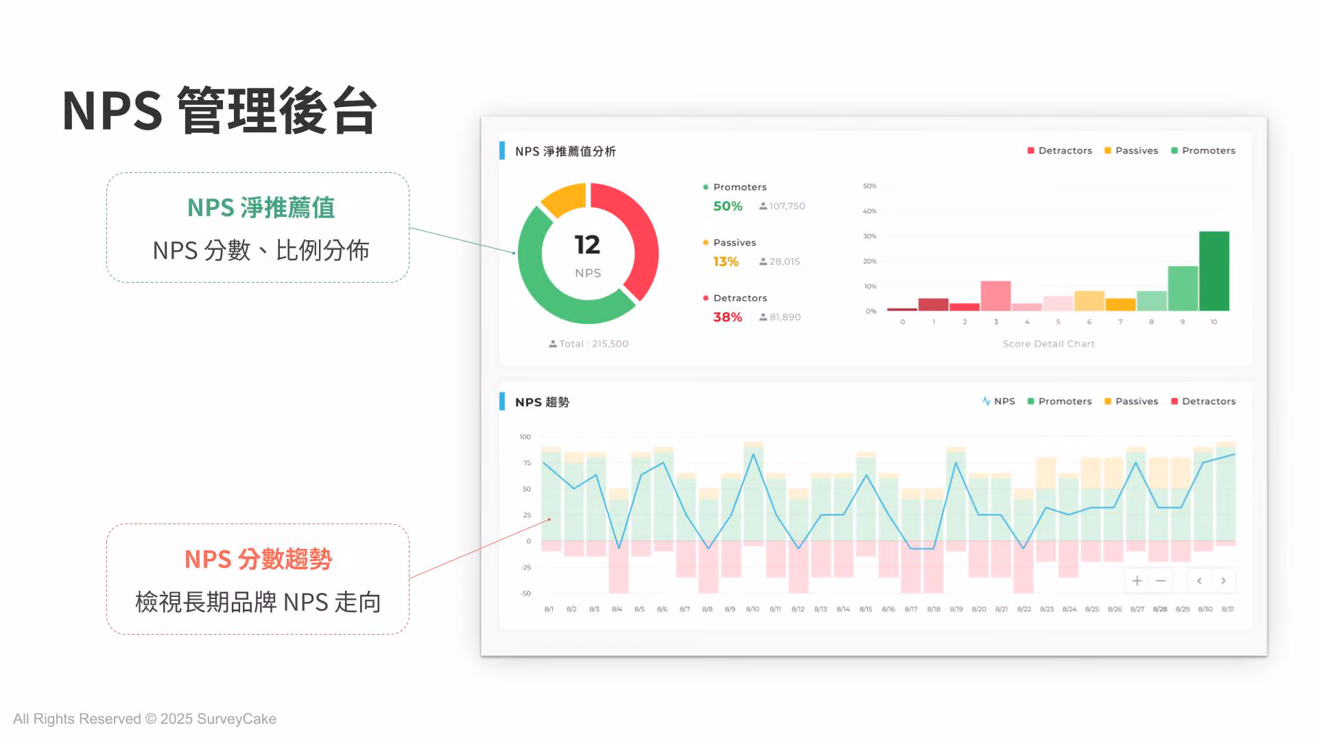 NPS 管理後台：環圈圖顯示淨推薦值 12、推薦者 50%、批評者 38%，下方為每日趨勢圖