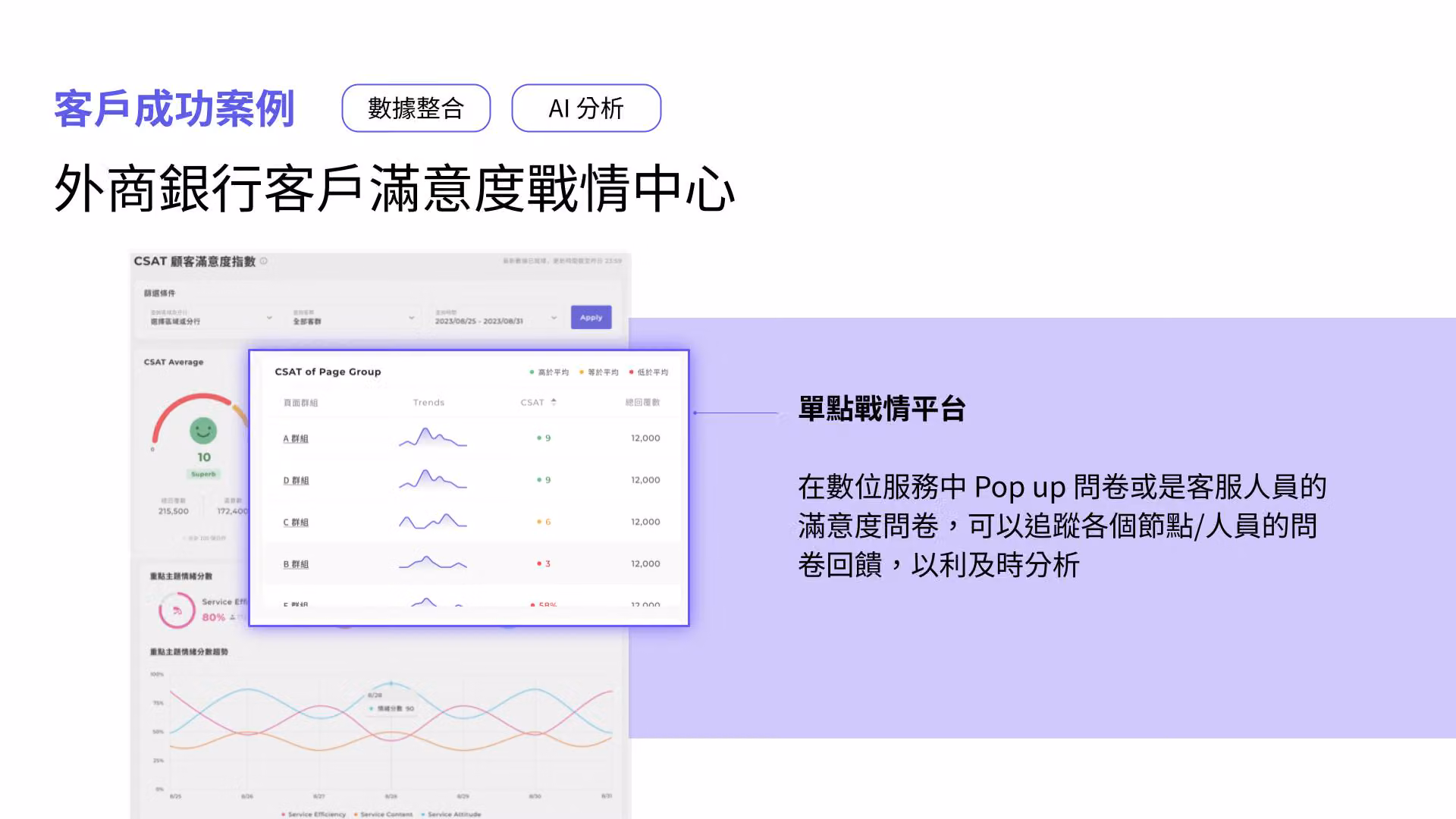 外商銀行客戶滿意度戰情中心：CSAT 儀表板與各群組 CSAT 表格，標註單點戰情平台