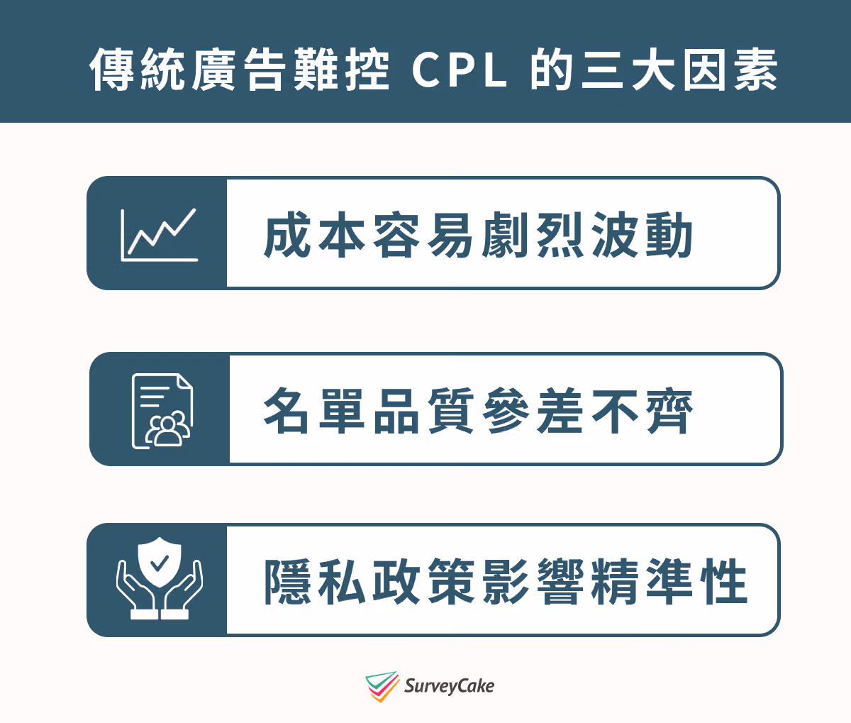 造成 CPL 難以穩定的三大原因:競價平台廣告成本波動、名單品質參差不齊,以及第三方 Cookie、VPN、Ad Blocker 等隱私技術使受眾追蹤困難