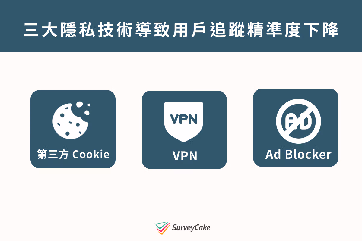 三大隱私技術:第三方 Cookie、VPN、Ad Blocker 導致廣告追蹤精準度下降