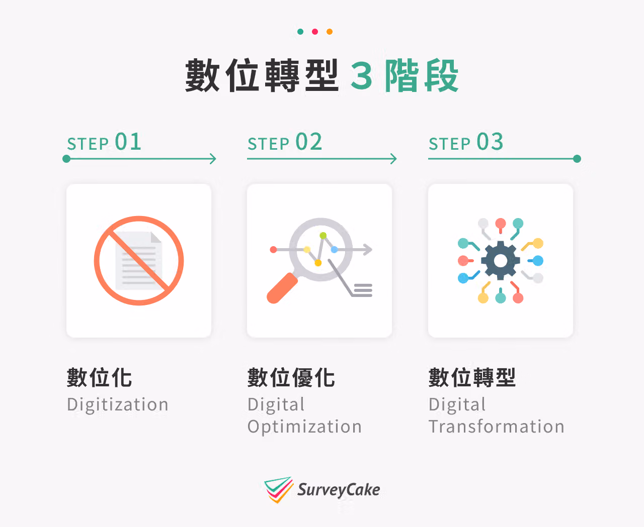 數位轉型 3 階段。 