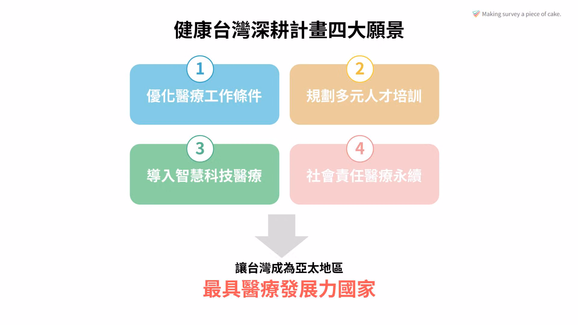 圖表呈現「健康台灣深耕計畫」四大願景,包含優化醫療工作條件、規劃多元人才培訓、導入智慧科技醫療,以及推動社會責任與醫療永續,最終目標為讓台灣成為亞太地區最具醫療發展力的國家。