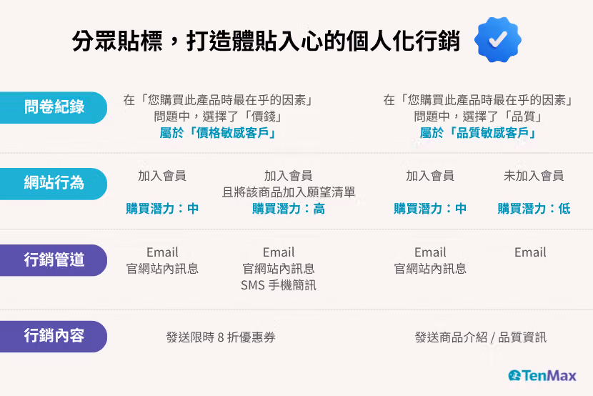 tenmax-integrating-surveys-with-website-data-for-crm-2