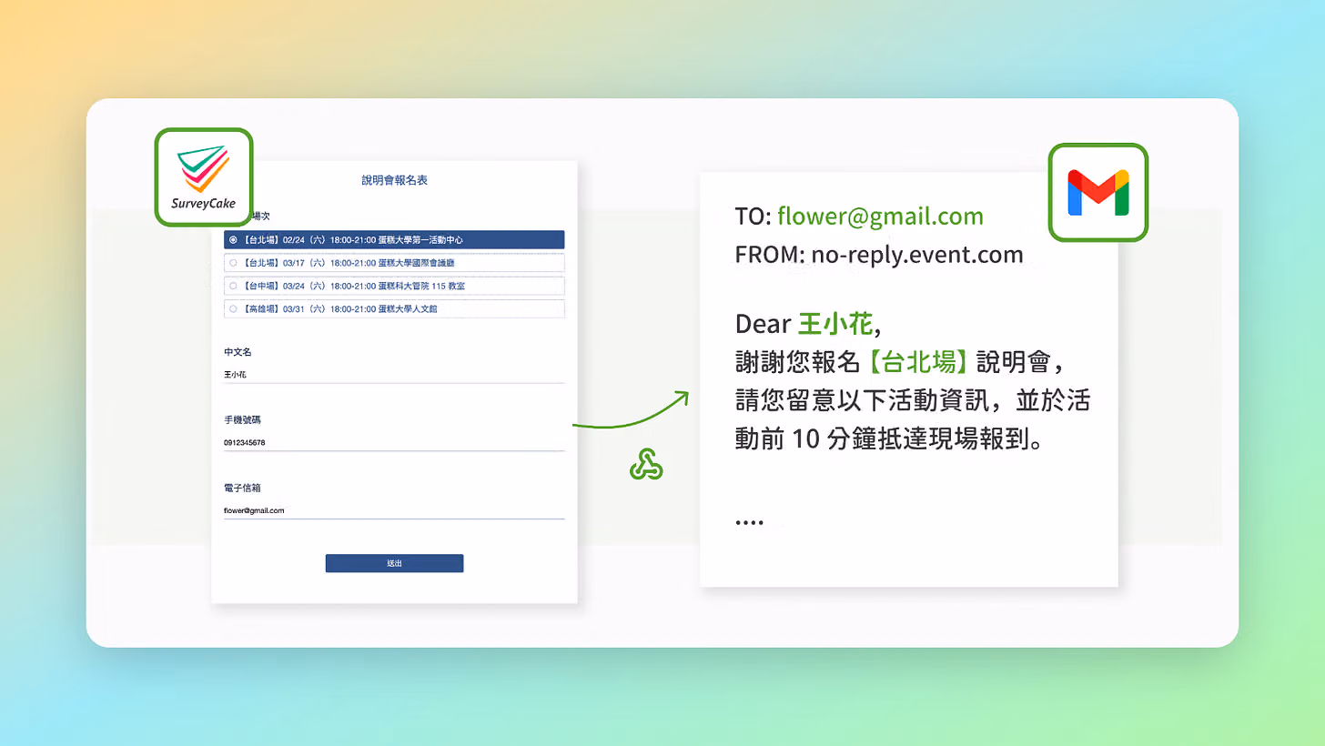 SurveyCake 問卷填答後,自動寄發個人化信件情境示意