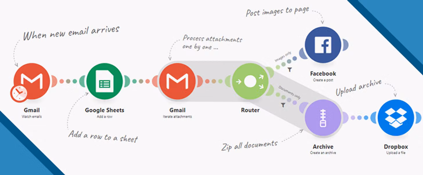Make 自動化串接工具 No Code 流程示意