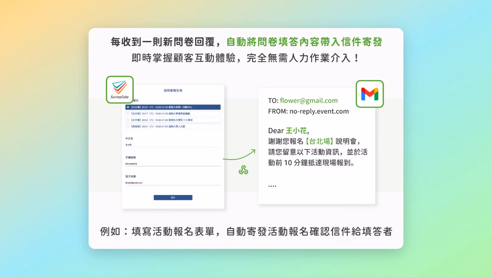 SurveyCake 問卷填答後,自動寄發個人化信件情境示意