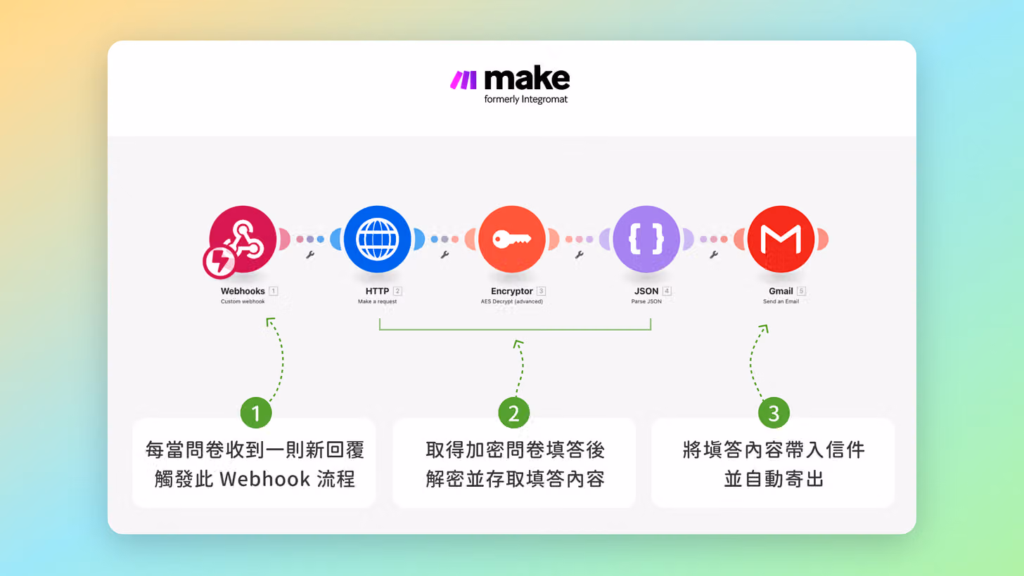 透過 Make 整合串接的流程圖
