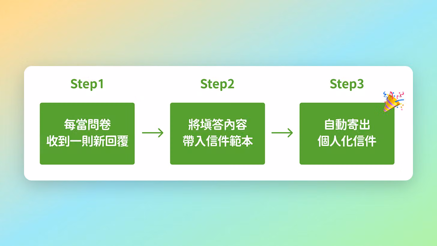 填完問卷後自動寄發個人化信件流程示意