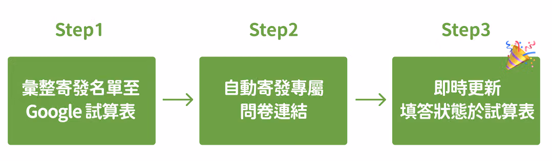 三步驟流程圖，依序為彙整寄發名單至 Google 試算表、自動寄發專屬問卷連結、即時更新填答狀態於試算表