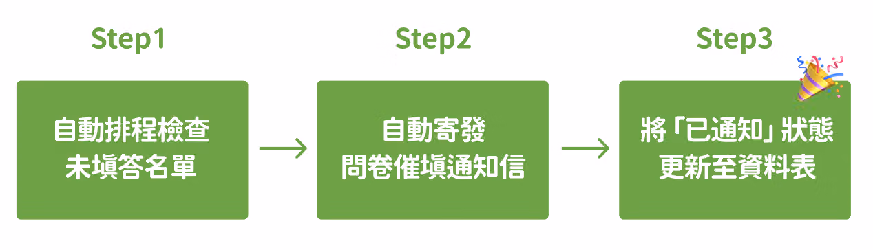 完成 Make 串接後,「問卷自動催填」機制的流程結果