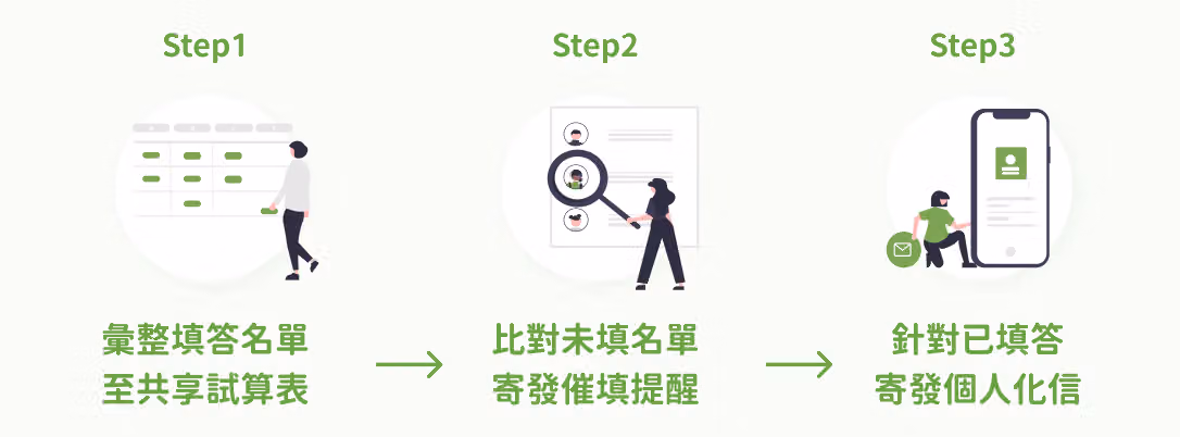 繁瑣問卷追蹤與回應流程 繁瑣問卷追蹤與回應流程