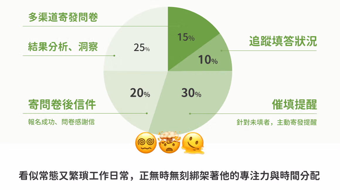 行銷人問卷管理時間分配 行銷人問卷管理時間分配