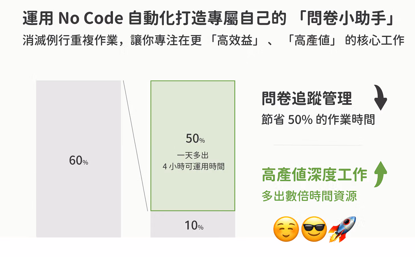 「問卷小助手」成效圖,例行作業從 60% 降到 10%,省下的時間一天多出 4 小時