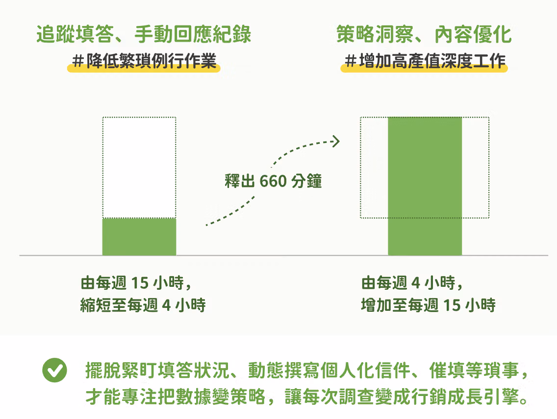省下重複性作業時間,投入策略規劃等高產值工作 省下重複性作業時間,投入策略規劃等高產值工作