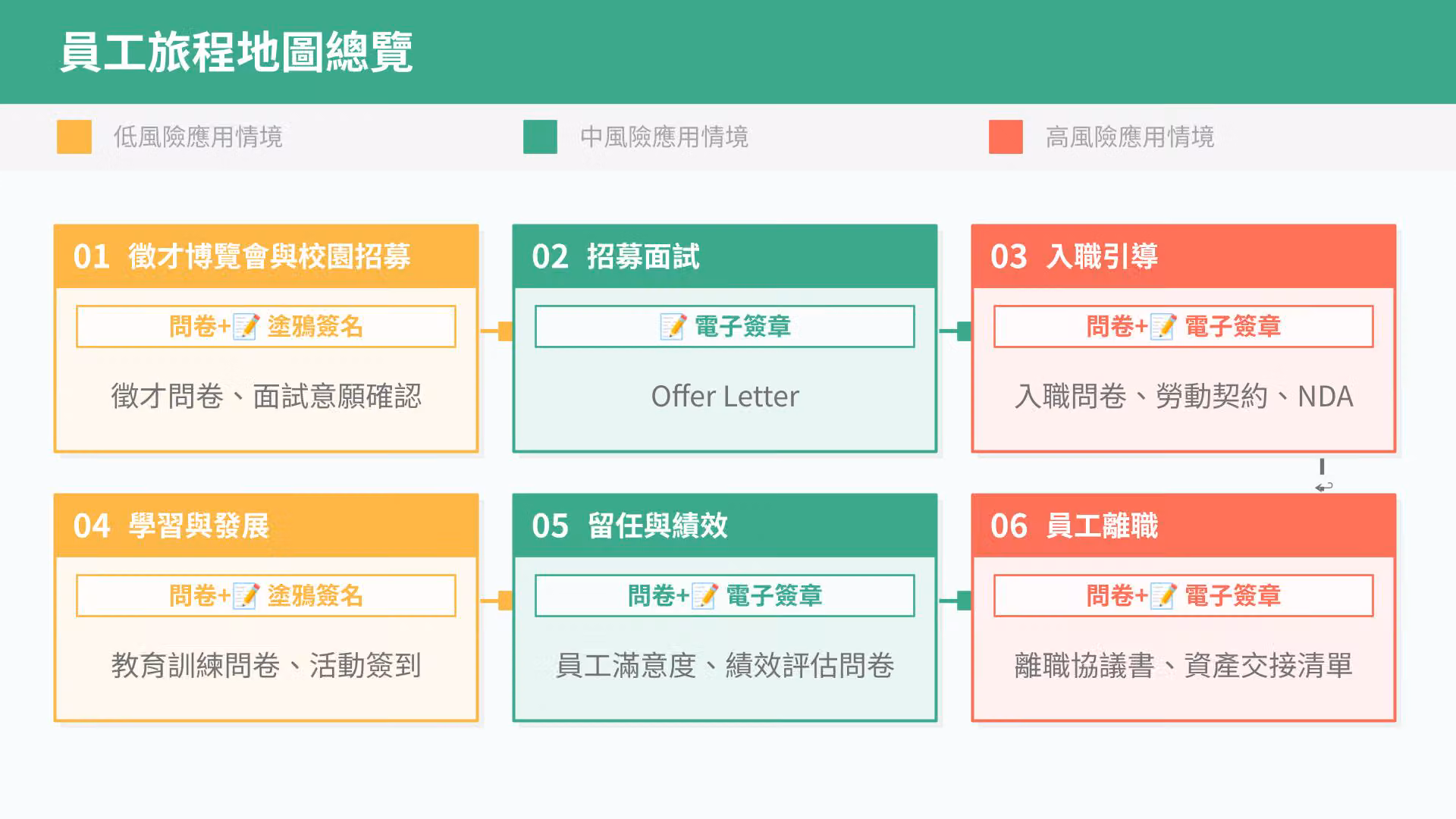 員工旅程地圖中如何導入問卷及電子簽章