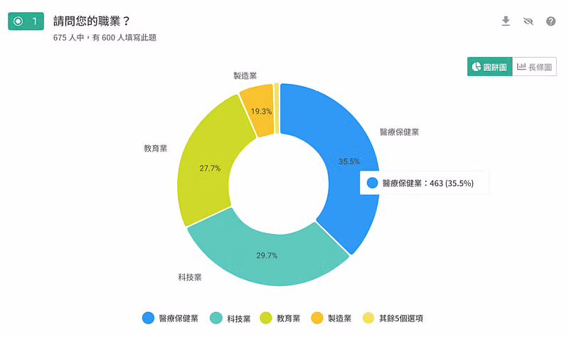 職業題的環圈圖，600 人填答，醫療保健業 463 人佔 35.5% 居冠