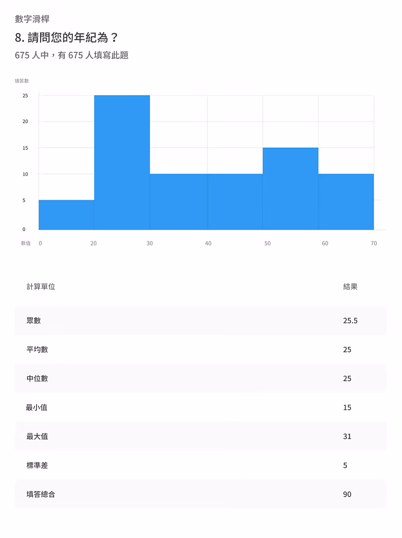 Age-question histogram from 675 responses, with a stats table listing mode 25.5, mean 25, median 25 and maximum 31