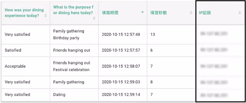 Response table where the boxed IP record column sits beside dining-experience answers and submission timestamps