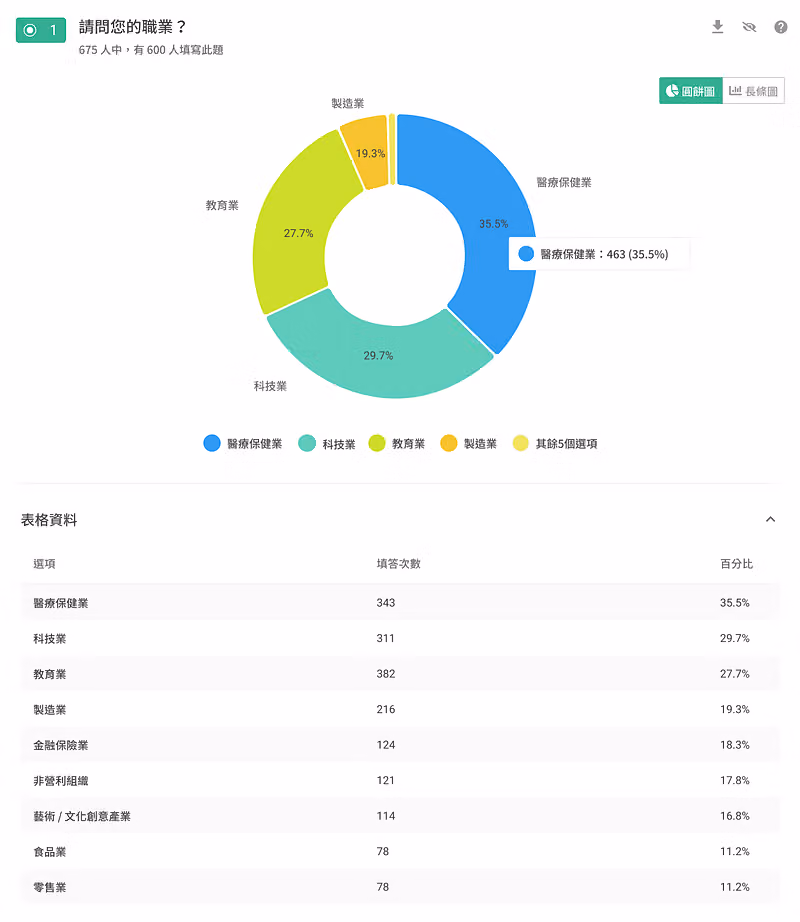 職業題的統計環圈圖:醫療保健業 35.5%、科技業 29.7%、教育業 27.7%,附表格資料