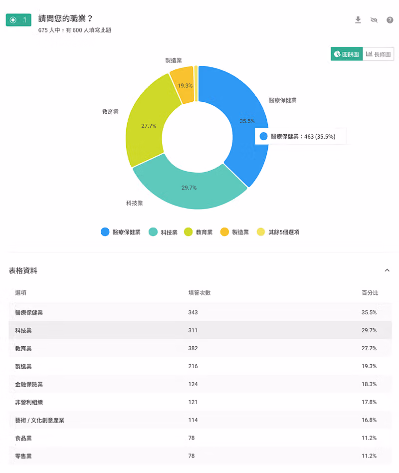 SurveyCake statistics charts feature