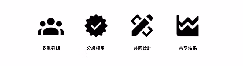 四個圖示標示多重群組、分級權限、共同設計與共享結果四項功能