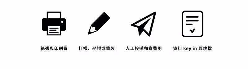 四個圖示列出紙本問卷的成本:印刷費、重製、郵資與資料 key in