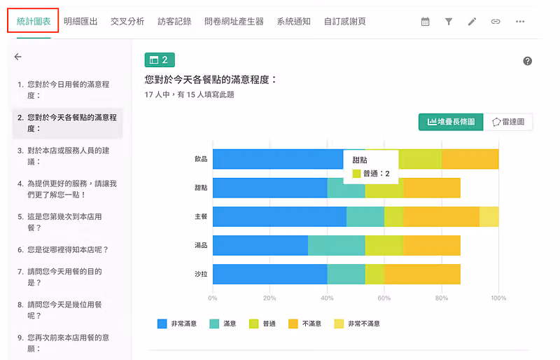 統計圖表分頁以紅框標示,右側是飲品、甜點、主餐、湯品、沙拉滿意程度的堆疊長條圖