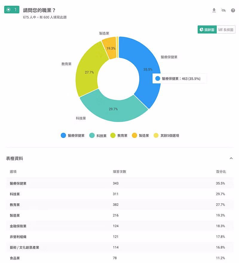 職業題的環圈圖與表格,醫療保健業佔 35.5% 最多,下方表格列出各行業的填答次數與百分比