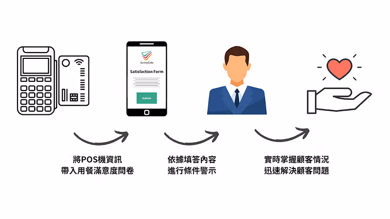王品集團如何活用 SurveyCake 串連功能,實時掌握顧客狀況