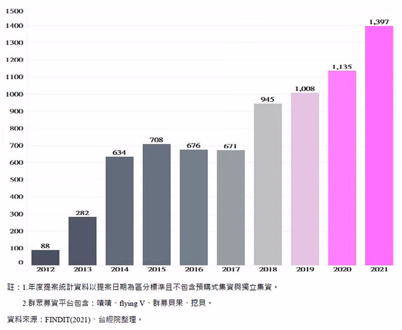 台灣募資提案件數長條圖,從 2012 年 88 件成長到 1,397 件