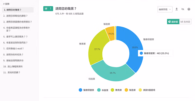 統計圖表的職業別圓環圖,675 人中 600 人作答,醫療保健業占 35.5%